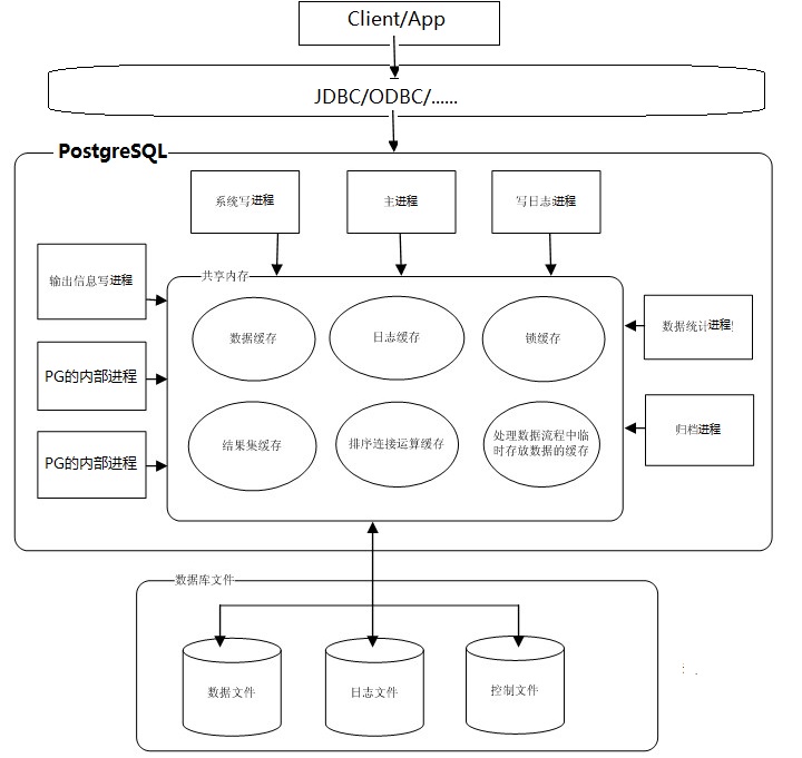 PostgreSQL架构.jpg