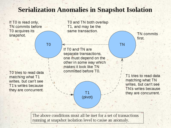 Serialization-Anomalies-in-Snapshot-Isolation.png