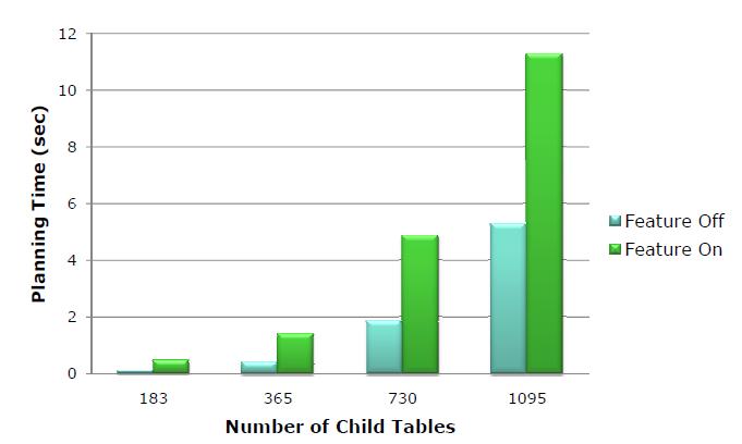 Join partitioning performance varying the number of child tables