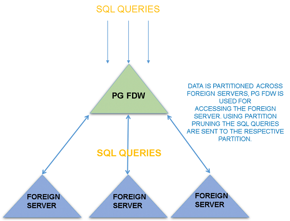 Wip Postgresql Sharding Postgresql Wiki