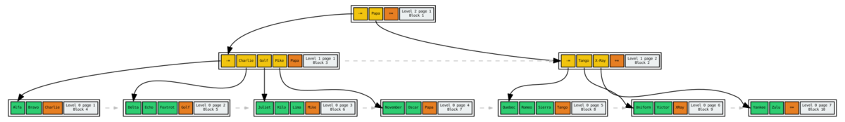 Key normalization - PostgreSQL wiki