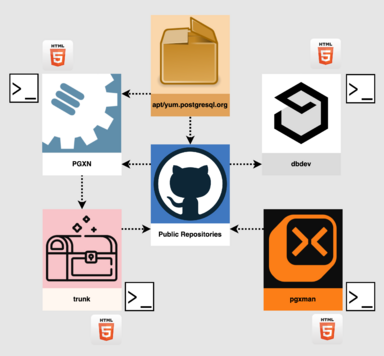 Diagram of the existing extension distribution ecosystem vision, featuring unrelated or loosely connected boxes representing PGXN, GitHub, Trunk, database.dev, and PGXMan.