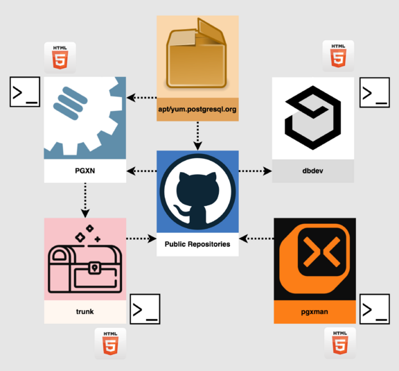 PGXN V2/Architecture - PostgreSQL Wiki