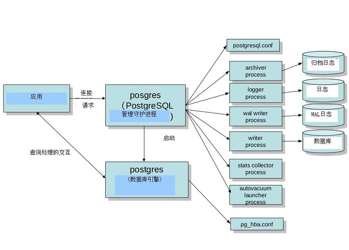 图片来自http://wiki.postgresql.org/wiki/Pgsrcstructure