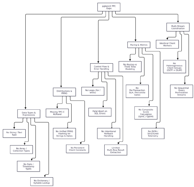 File:Pgbench tpc gaps flowchart.png