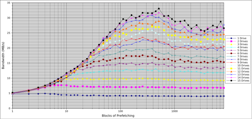 Chart of results