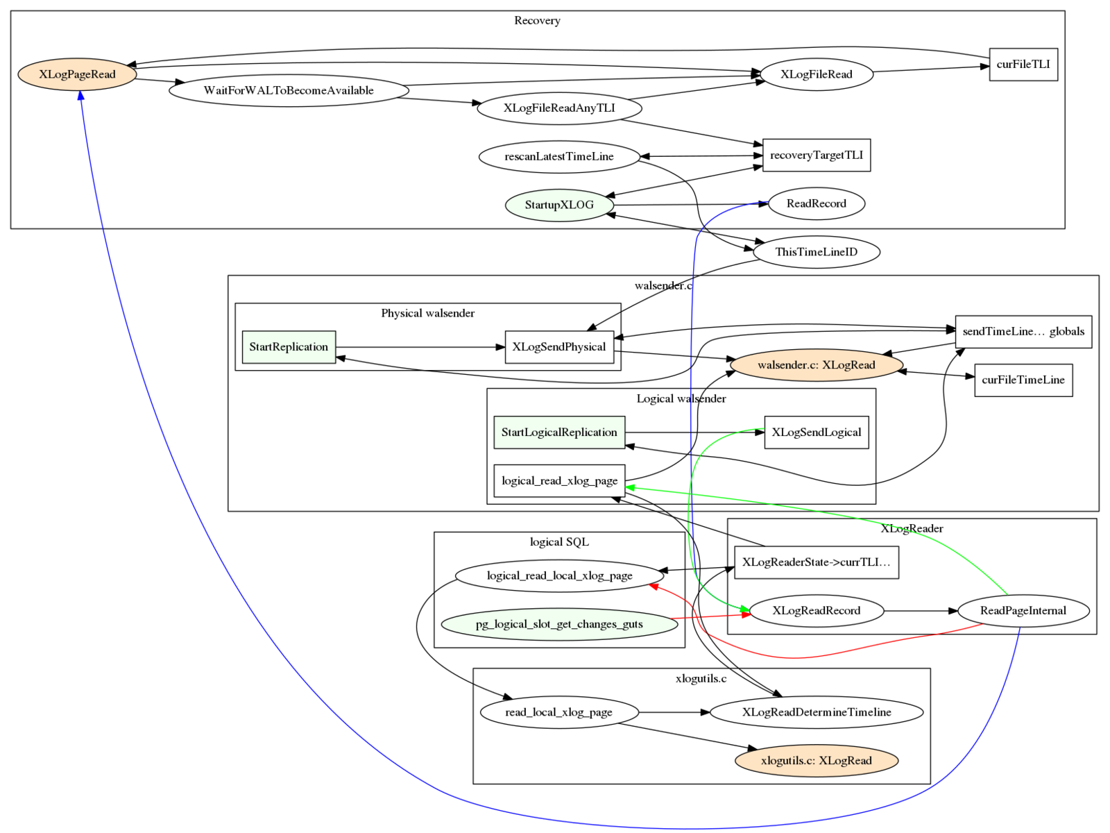 TimelineFollowing97 - PostgreSQL wiki