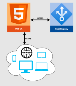 Diagram of the Web UX context. The “Web UX” box has a bi-directional arrow labeled “HTTPS” to the “Root Registry” box. A cloud image at the bottom, featuring a “WWW” icon and various computing device icons, links to the “Web UX” box via a bi-directional arrow labeled “HTTPS”.