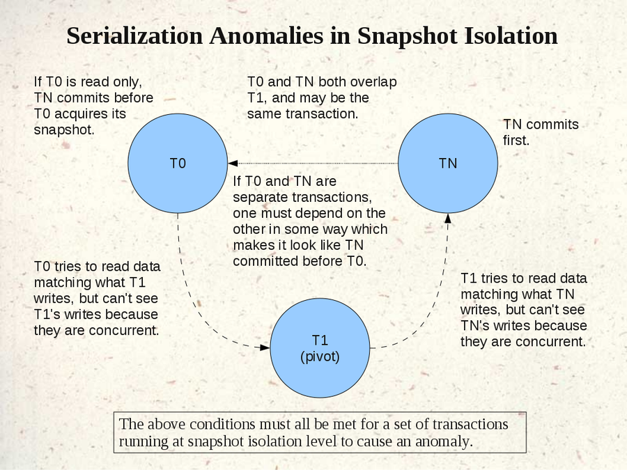 Non serializable value. Snapshot Isolation. POSTGRESQL изоляция транзакций. Методы сериализации транзакций. Serializable Level Isolation.